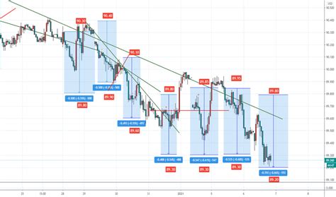 美元指数图表—美元指数报价 — Tradingview