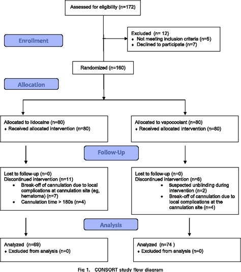 Vapocoolant Spray Versus Lidocaine Infiltration For Radial Artery