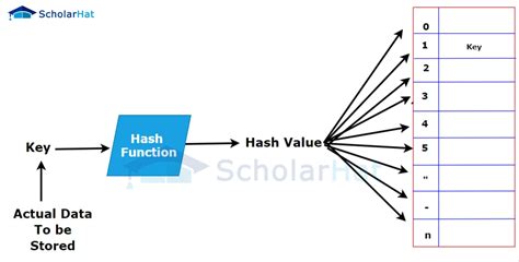 Hash Table In Data Structure