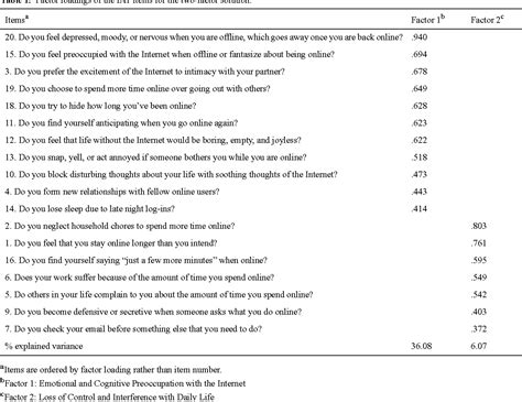 Table 2 From Internet Addiction Test Iat Which Is The Best Factorial