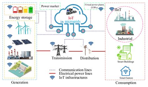 Processes Free Full Text Improvement Of Perception Layer Routing Protocol With Static Nodes