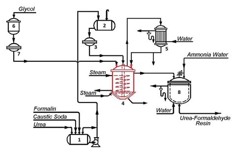 Production of Urea Formaldehyde - Petrochemical Processes / Riley Doiron