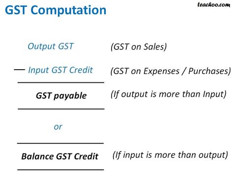 What Is Gst Credit Understanding Output And Input Gst