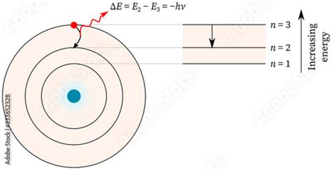 Electron Jump From Higher Energy To Lower Energy And Energy Is Released