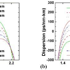 Dispersion Is Increased From Normal To Anomalous Dispersion Regime As