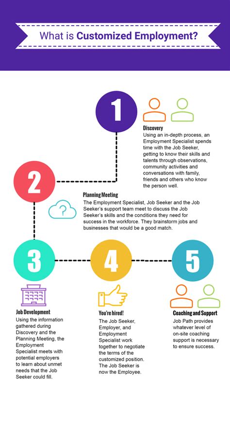 Employment Job Path Nyc