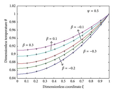 Dimensionless Temperature θ Versus Dimensionless Coordinate ξ For Download Scientific Diagram