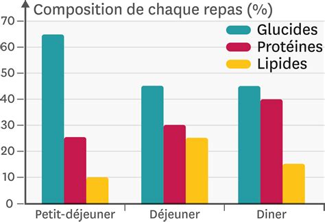 Répartition des pourcentages de glucides protides et lipides dans les