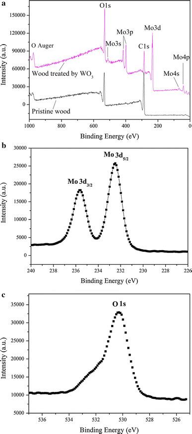 Xps Spectra Of A The Pristine And The Moo3 Treated Wood Surfaces And