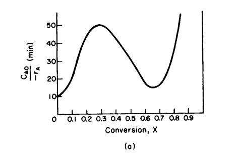 Solved Calculate Reactor Volume For Cstr And Pfr In