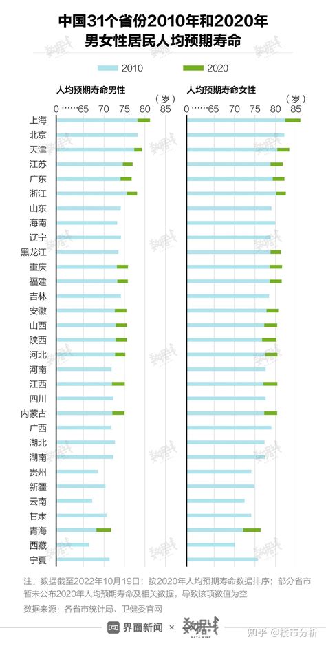 数据 全国男女寿命差距越来越大，这个城市的人最长寿 知乎