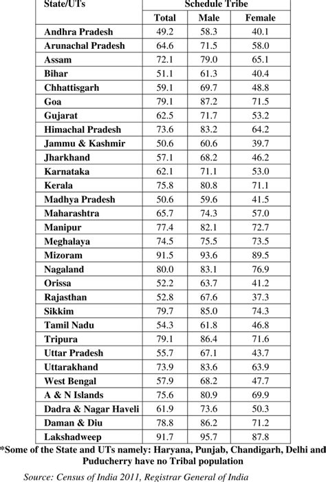 Shows The State Wise Literacy Rate Of Scheduled Tribes Census 2011