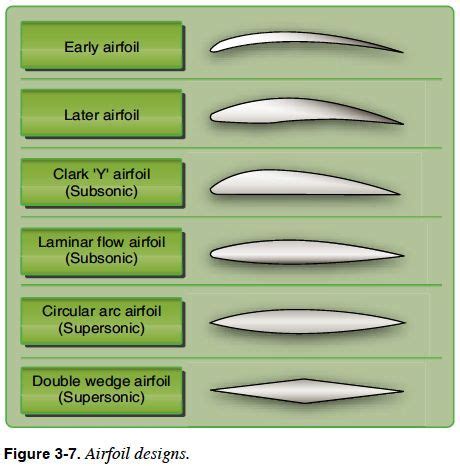 The different airfoil designs available. | Airfoil design, Aircraft ...