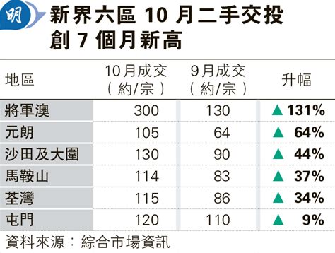 新界6區10月二手成交 破百宗創7個月新高 20241101 報章內容 明報財經網