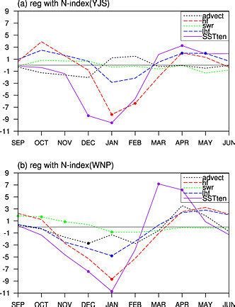 The Evolution Of Area Mean Anomalies Of Surface Net Shortwave Radiation