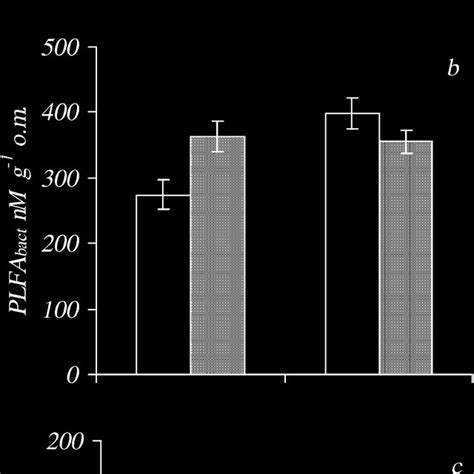 Total Microbial Biomass As Indicated By Total Phospholipid Fatty