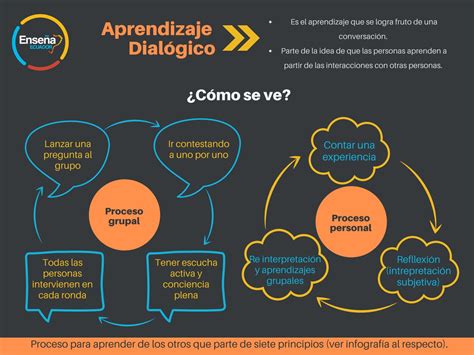 Aprendizaje Dialógico by comunidad ensenaecuador Issuu