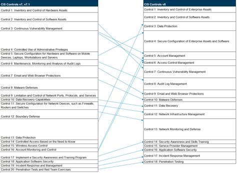 Cis Controls What Is New In Version