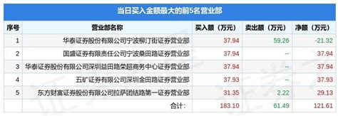 6月23日晨鑫退（002447）龙虎榜数据：游资宁波桑田路上榜芯片沪深交易所显示