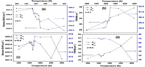 A And B Shows The Temperature Variation Of Raman Shift And Fwhm