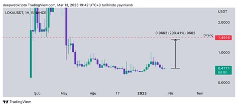 Deep Web Kripto on Twitter LOKA Haftalıkta dip seviyelerinde