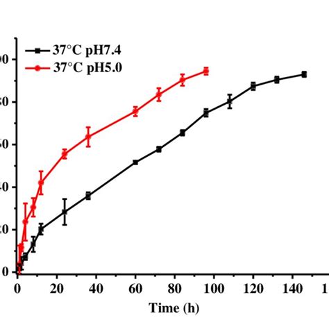 The In Vitro Release Behavior Of Dox From The LA PEG G Dox Nanomedicine