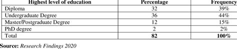 Table4.1. Academic Qualification of the Respondents | Download ... 