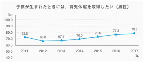 男性育休取得率6から見る、日本の男性育休の現状 ～男性育休100に向けて～｜働き方改革ならワーク・ライフバランス