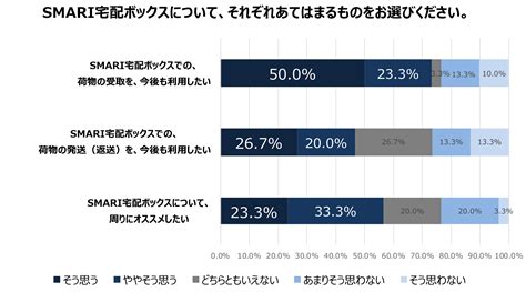 利用者の約8割がメリットを実感！宅配ボックスでの荷物の発送、受取が可能な「smari」を調査マガジンサミット Goo ニュース