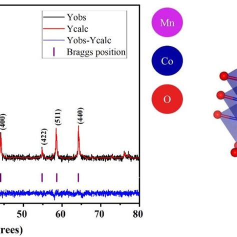 Pdf Electronic Transport And Electrochemical Performance Of Mnco O