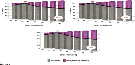 Figure From Balance Emissions And Co Uptake In Concrete Structures