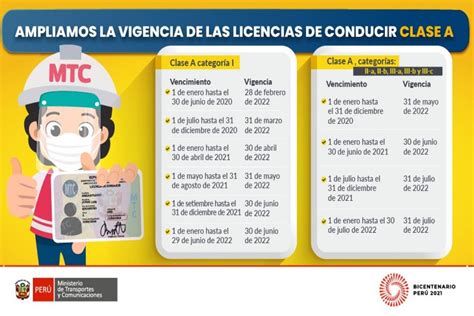 MTC amplió hasta el 2022 vigencia de brevetes y publica cronograma para