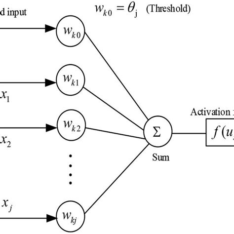 Basic Structure Of A Single Layer Neural Network Download Scientific Diagram