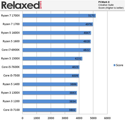 AMD Ryzen 3 1300X and Ryzen 3 1200 Review | RelaxedTech