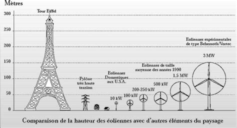 Vents et Territoires Dimension comparée d une éolienne industrielle