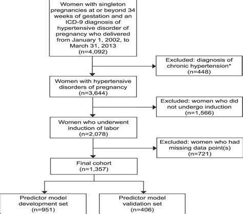 Prediction Model For Vaginal Birth After Induction Of Labor