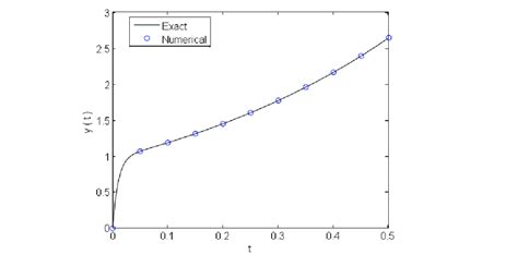 Exact and numerical solutions of Problem 1. | Download Scientific Diagram 