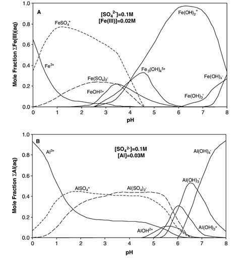 Speciation Of Fe III A And Al B As A Function Of PH Calculated