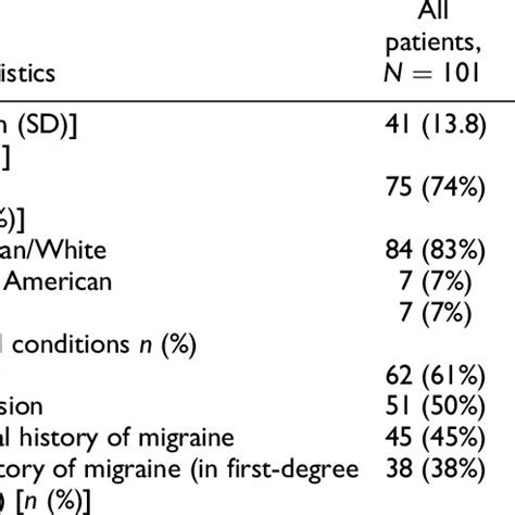 Contraindications of Triptans | Download Table