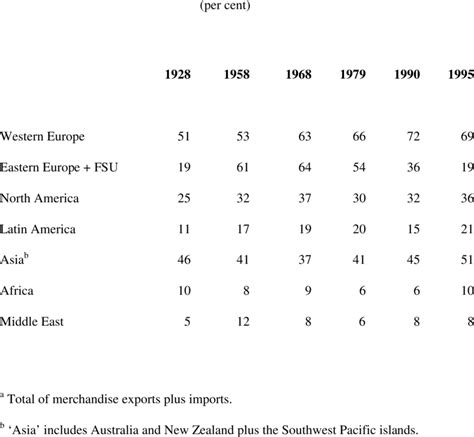 Share Of Intra Regional Trade In Each Region S Total Trade A 1928 To