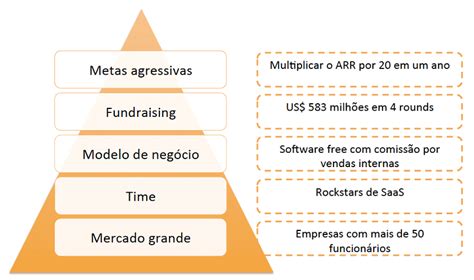 Exemplo De Startup De Sucesso Faturar U Milh Es Por M S