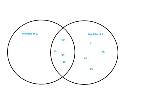 Venn Diagram Of Number Sets