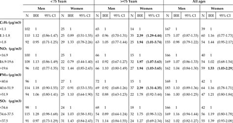 Number Of Incident Cases Of Bladder Cancer Incidence Rate Ratio Irr