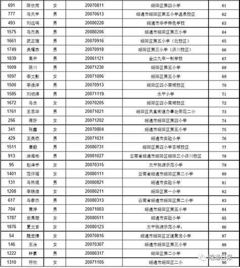 摇中者名单报名时间学费，460人获得昭通凤池中学学位！澎湃号·媒体澎湃新闻 The Paper