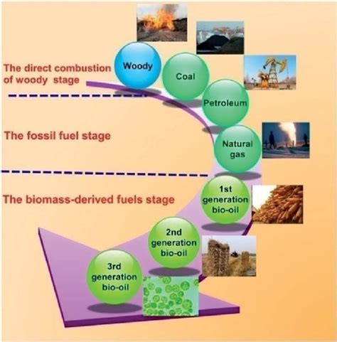 Development Of Energy Formation In The Process Of Human History Download Scientific Diagram