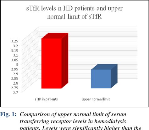 Figure 1 from Soluble Serum Transferrin Receptor (STFR) Levels in ...