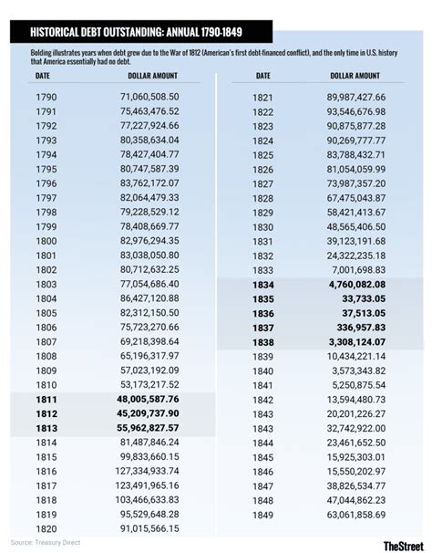 What is the National Debt Year By Year From 1790 to 2019? - TheStreet