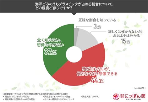 【環境問題に対する意識調査】日頃から意識している方は6割。実際どんな取り組みをしている？ 株式会社にっぽん商のプレスリリース