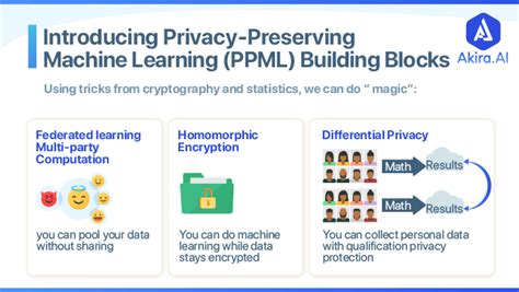 Overview Of Privacy Preserving AI With A Case Study