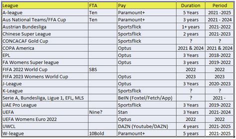 Soccer Broadcast Rights In Australia Sports Industry Au